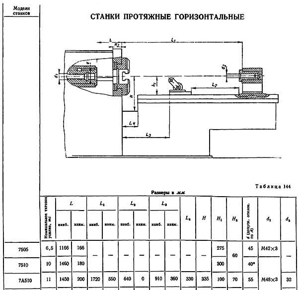 Габарит робочого простору протяжного верстата 7А510